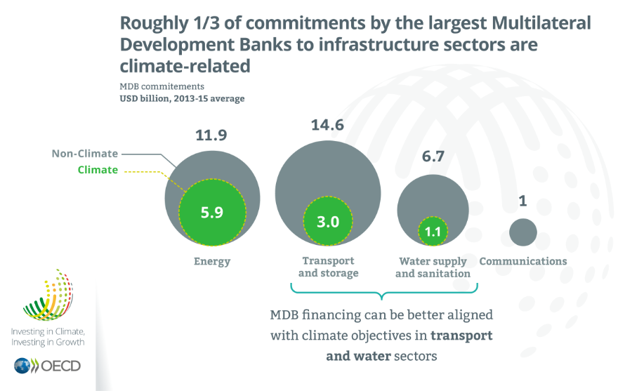 Roughly 1/3 of commitments by the largest MDB to infrastructure sectors are climate-realted, Investing in Climate, Investing in Growth